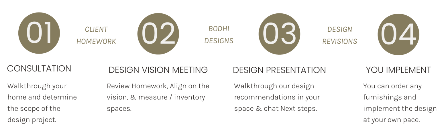 Interior Design Process