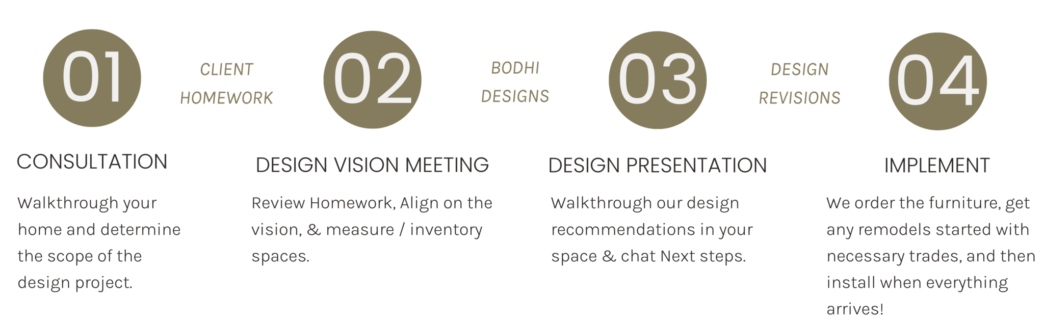 Interior Design Process